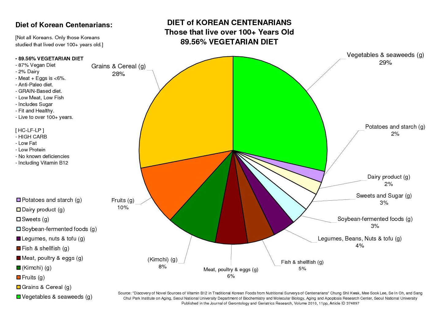 paleo diet chart for south indian vegetarian